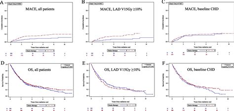 Statin Therapy Cardiac Events And Survival In Patients With Non Small