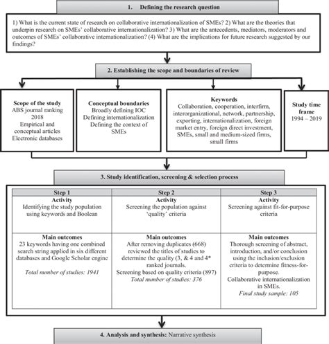 Summary Of The Systematic Review Methodology Download Scientific Diagram