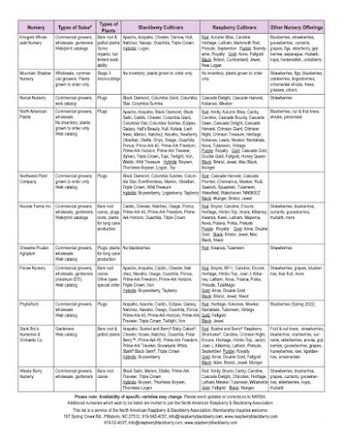 Team Rubus Nursery List 2022 Courtesy Of NARBA