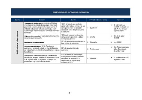 Cuadro Resumen De Bonificaciones Reducciones A La Contratación Laboral