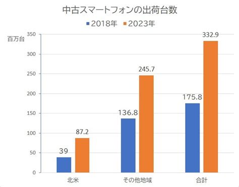 成長が続く中古スマホ市場 世界出荷台数は2023年に約33億台、670億ドル規模へ拡大 Cnet Japan