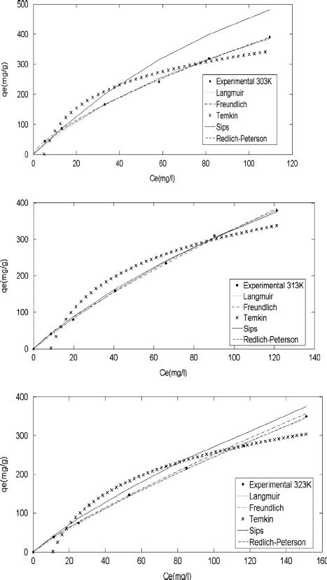 Isotherm Plots For Mb Adsorption Onto Mnp Nws At Different Temperatures