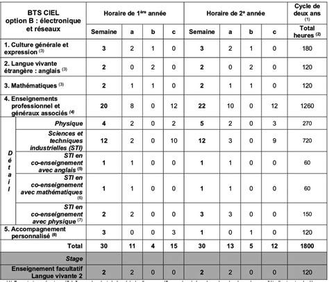 Horaires Hebdomadaires Bts Ciel Option Lectronique Et R Seau