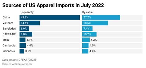 US-China Tariff War and Apparel Sourcing: A Four-Year Review | LaptrinhX / News