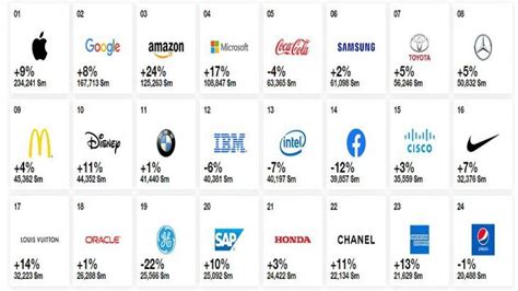 El Ranking De Las 100 Marcas Más Valiosas Del Mundo