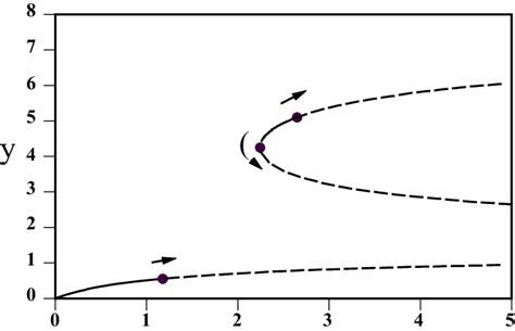 Bifurcation Diagram Three Hopf Bifurcation Points As ε 0 Are Shown