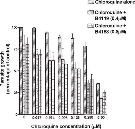 Effects Of Chloroquin On The Growth Of The Pfup Strain Of P