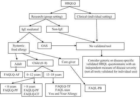 Figure From Eaaci Food Allergy And Anaphylaxis Guidelines Food