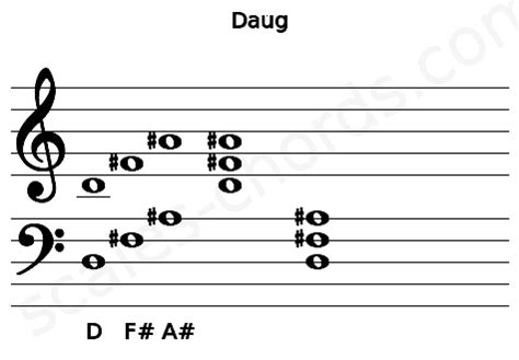 Daug Piano Chord | D augmented triad | Scales-Chords