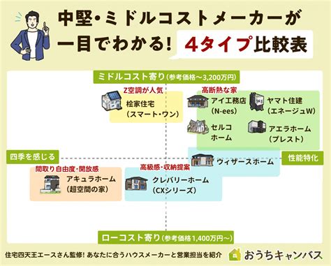 【プロ厳選】中堅・ミドルコスト帯のハウスメーカー8選！性能・価格・選び方を徹底解説｜ハウスメーカー選び｜おうちキャンバス