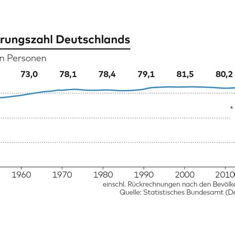 Bevölkerung Deutschlands Einwohnerzahl ist auf dem Höchststand WELT