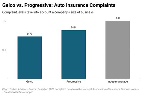 Geico Vs Progressive Car Insurance 2025 Forbes Advisor