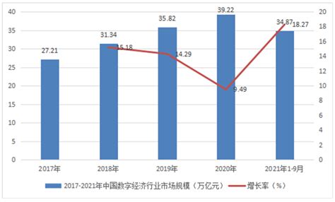 2021 2025年全球及中国数字经济行业分析及投资前景预测分析研究报告 行业报告 弘博报告网