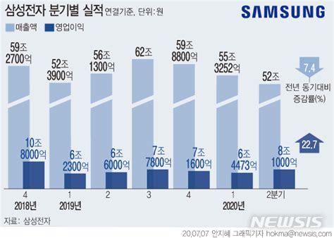 그래픽 삼성전자 분기별 실적 2분기 영업익 전년대비 22 73