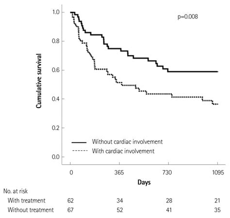 Kaplan Meier Survival Curves Of Patients With Systemic Amyloidosis With