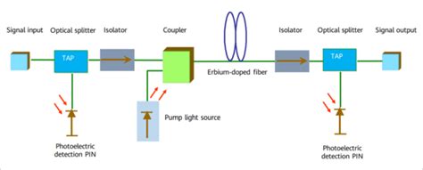 Erbium Doped Fiber Amplifier Edfa