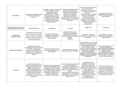 Emprendiendo Desde La AdministraciÓn Cuadro Comparativo TeorÍas Administrativas