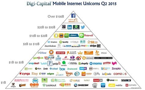 These Are The World S Top Startup Unicorns Right Now