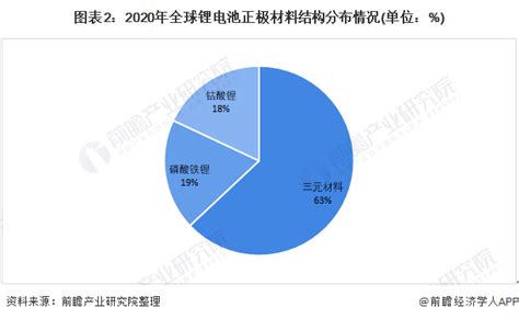 全球锂电池正极材料行业市场规模与竞争格局分析：中日韩为主要产能聚集地 Ofweek锂电网