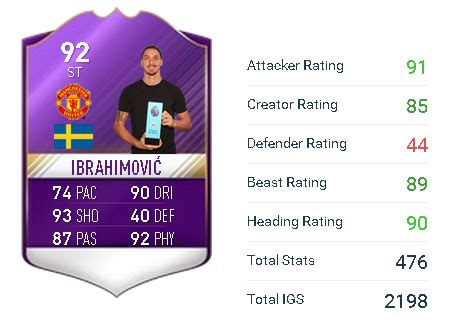 Cheap Way To Complete The Four Challenges Of New FIFA 17 POTM 92 Zlatan