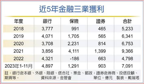 金融三業今年獲利 力守7000億 日報 工商時報