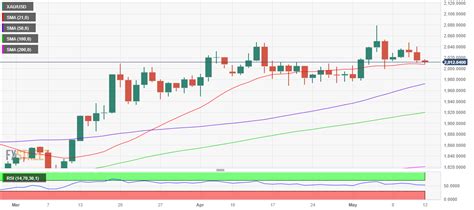 Prakiraan Harga Emas Berapa Lama XAU USD Dapat Mempertahankan Support