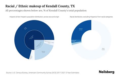 Kendall County Tx Population By Race Ethnicity Neilsberg