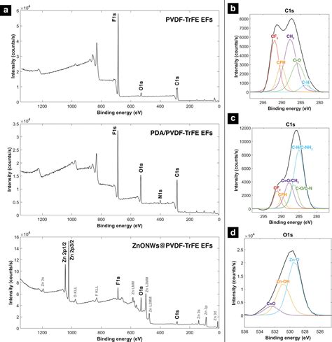 Enhanced Piezoelectric Performance Of Electrospun Pvdftrfe By