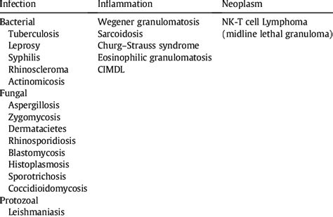 Differential Diagnosis In Head And Neck Granulomatous Lesion