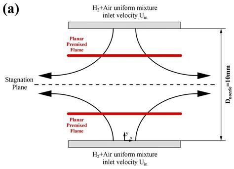 The Schematics Of A Premixed Flames And B Edge Flames In