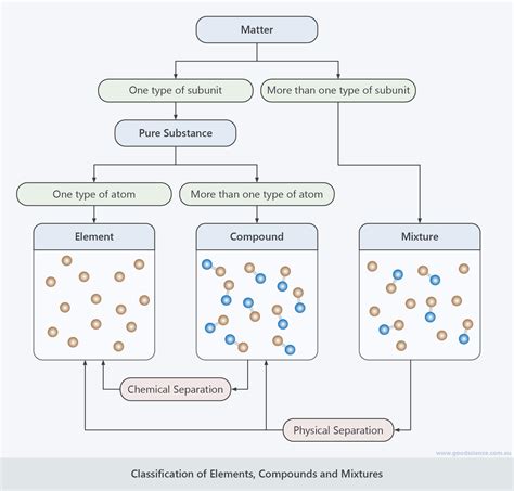 Element Compound And Mixture Chart