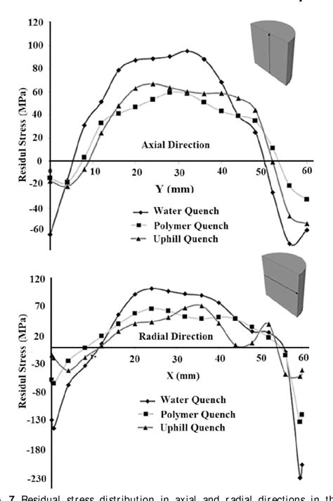 Figure 1 From Effect Of Machining And Quench Induced Residual Stress On