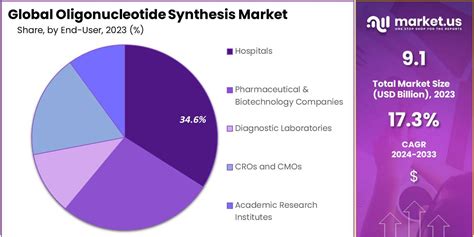 Oligonucleotide Synthesis Market Size Cagr Of