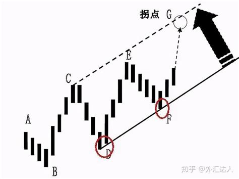 干货分享：终于有人把趋势线的画法讲透彻了图解！ 知乎