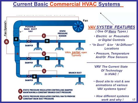 Understanding The Pneumatic Vav Box System With The Help Of A Diagram