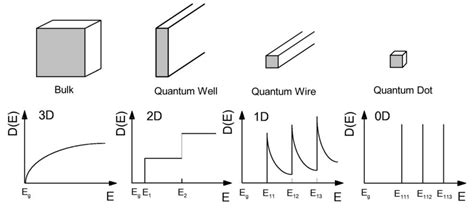 Condensed Matter Periodicity Of Density Of States With Decreasing