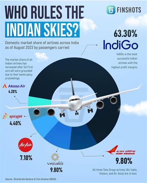 Who Rules The Indian Aviation Sector R Airtravelindia