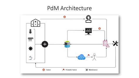 Predictive Maintenance In Hvac Industry Ppt