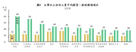 職場新鮮人「平均起薪34萬」 超過2成僅領基本工資