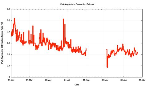 ISP Column - February 2016