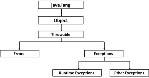 Java Exceptions Hierarchy Explained Rollbar Riset