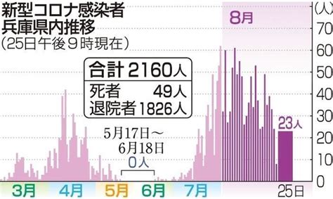 神戸新聞next｜総合｜兵庫県で新たに23人感染 25日 新型コロナ