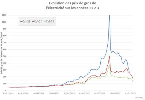 Chute Des March S Pourquoi Les Prix De Contrat Ne Baissent Pas