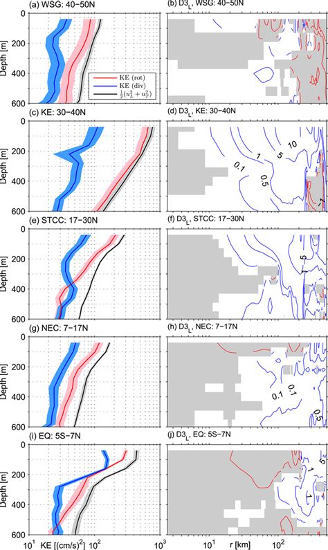 Left Column Eddy Kinetic Energy Black Line And Its Rotational Red