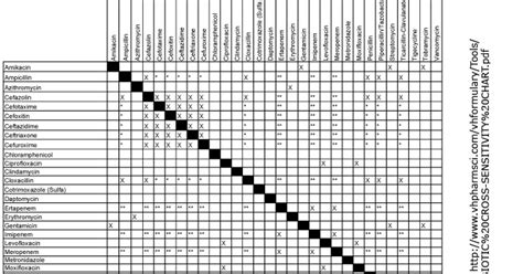 Antibiotic Cross Sensitivity Chart