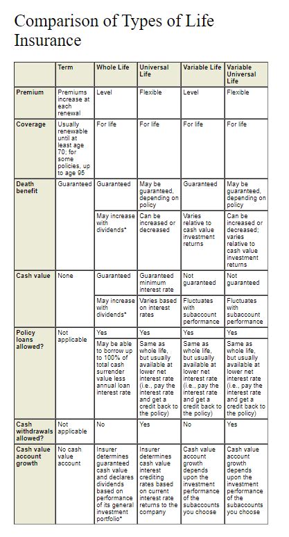 Types Of Life Insurance Explained Chart