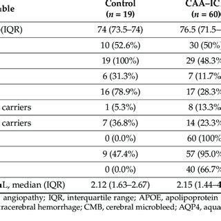 Demographic Clinical And Radiological Characteristics Of The Total