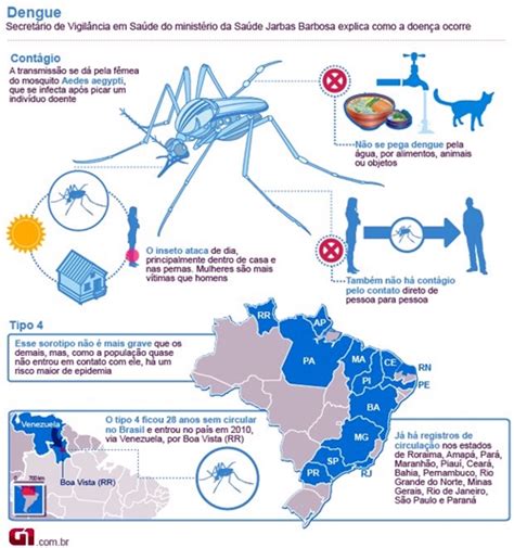 Alerta N Meros Da Dengue Aumentam Em Todo O Pa S Ddezddez