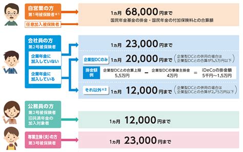 個人型確定拠出年金制度について Ideco（イデコ）の制度概要｜個人型確定拠出年金｜りそな銀行