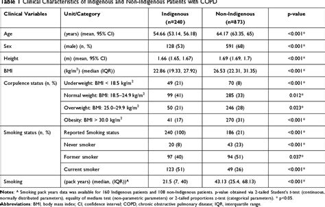 Table From Differences In The Spirometry Parameters Between